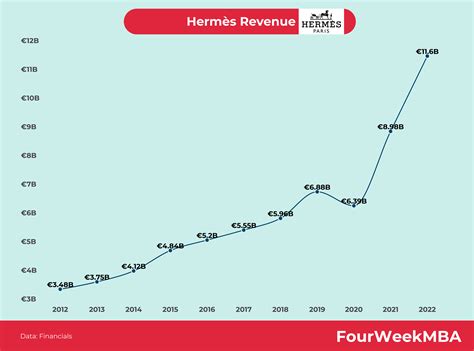 chiffre d affaire hermes|taux de change hermes.